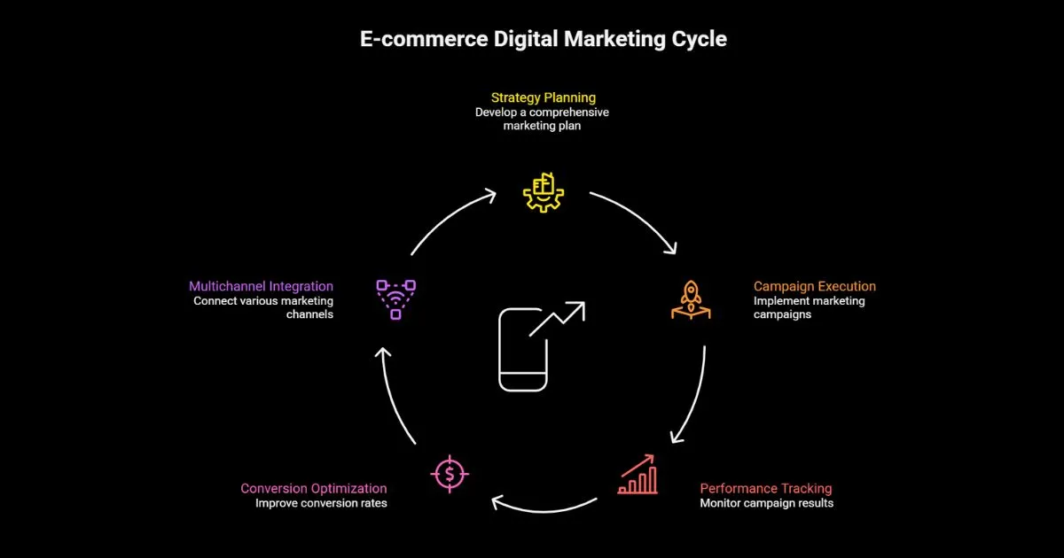 E-commerce marketing services cycle overview